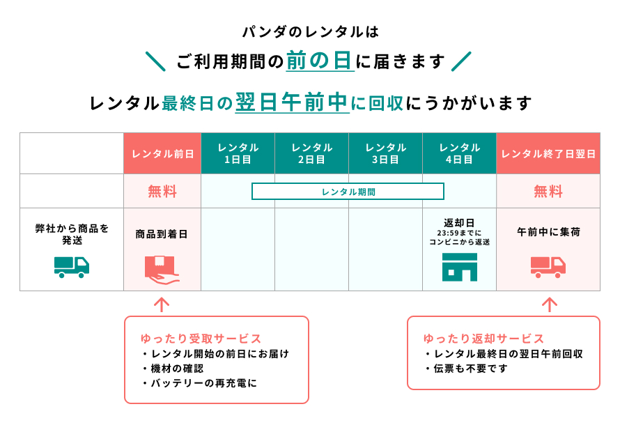 パンダスタジオレンタルご利用方法 ご利用期間の前日に届き、レンタル終了日の翌日午前中に改修